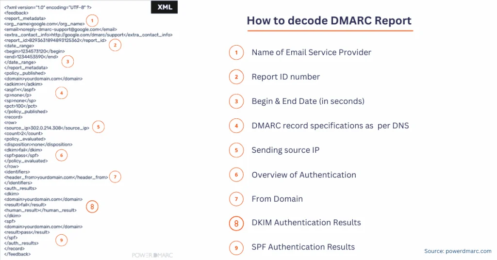 DMARC Report