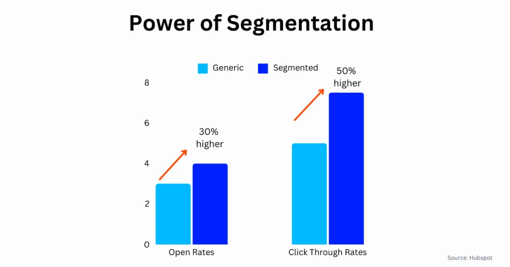 email personalization and segmentation