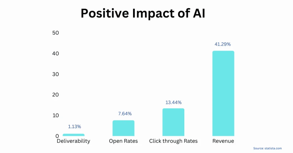 AI impact on email marketing