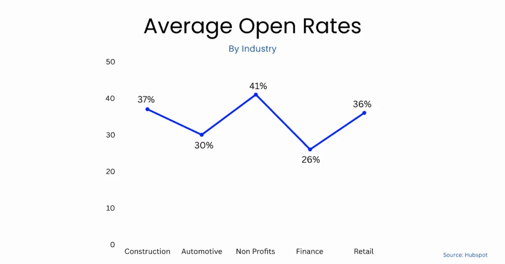average open rates by industry