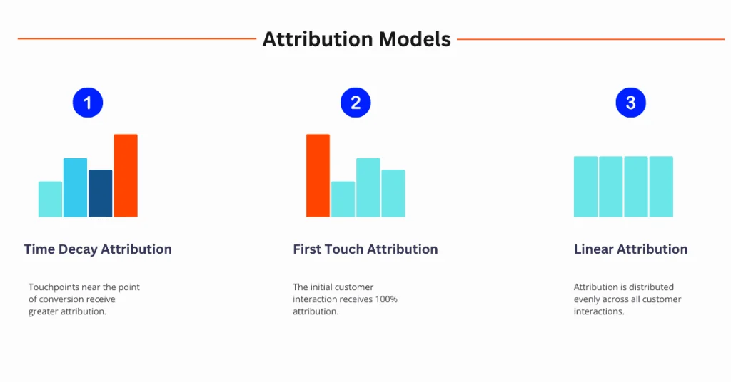 Assess Attribution models to drive sales
