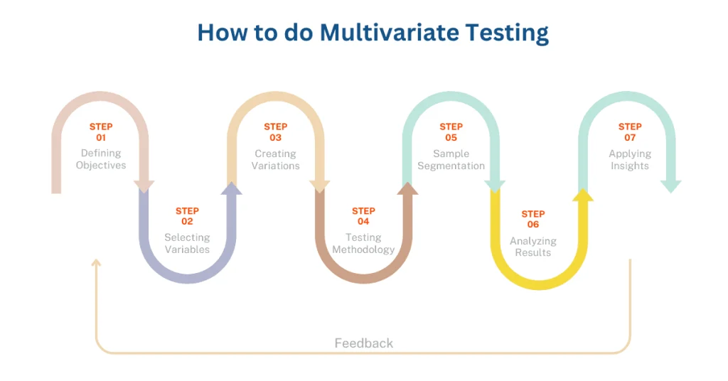 Multivariate testing