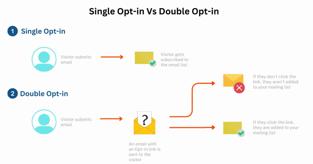 Use double opt-in to engage subscribers