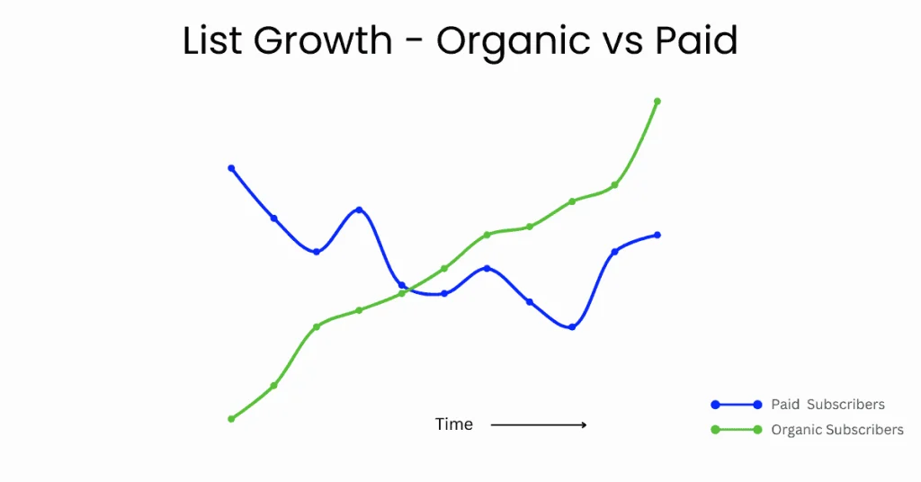 road to first campaign (organic list building)