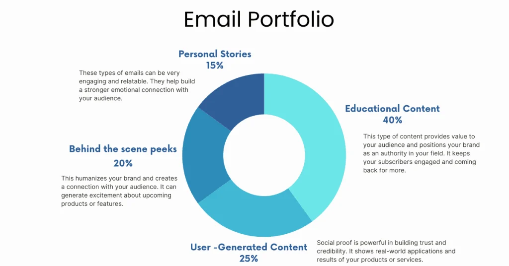 portfolio for an email marketing service