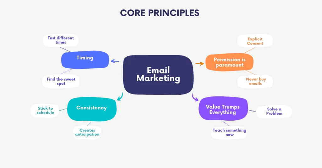 email marketing principles