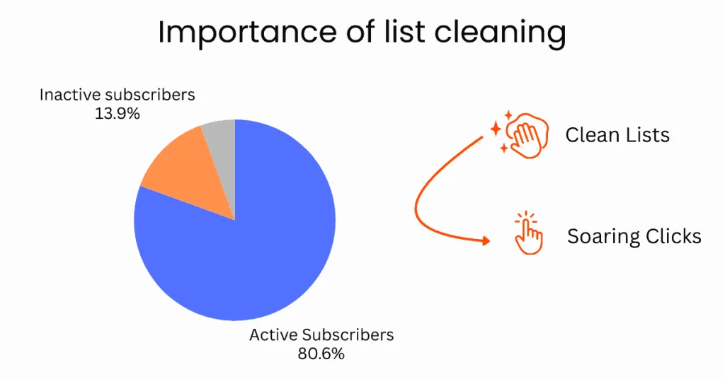 Importance of list cleaning