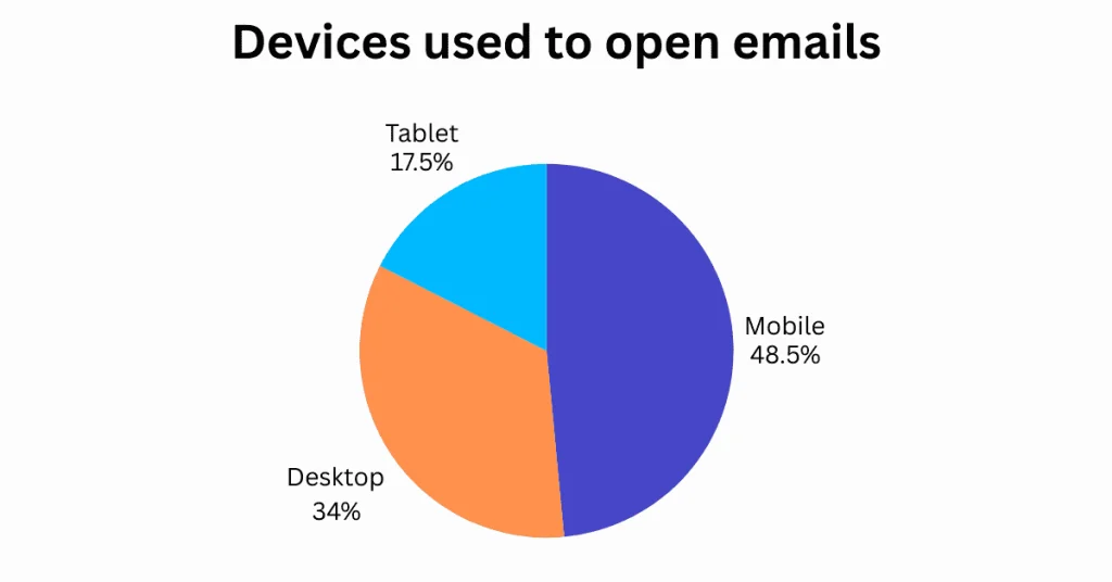 Email open by device