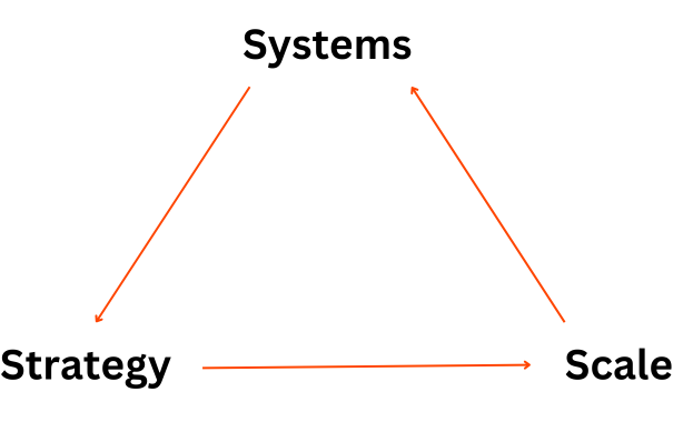 The Solopreneur's Trinity